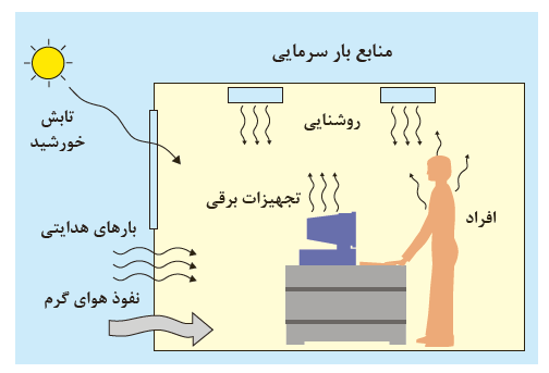 اموزش تعمیر و نصب کولرگازی درتبریز